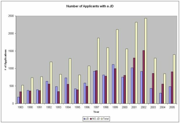 Number of Applicants with a JD versus Number of Applicants - Chart 1