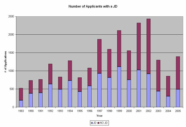 Number of Applicants with a JD versus Number of Applicants - Chart 1