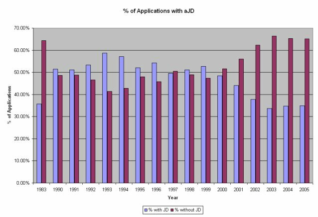Number of Applicants with a JD versus Number of Applicants - Chart 1